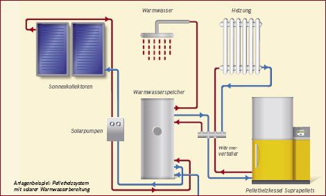 Das Traumpaar: Solarlösung plus Pelletheizung